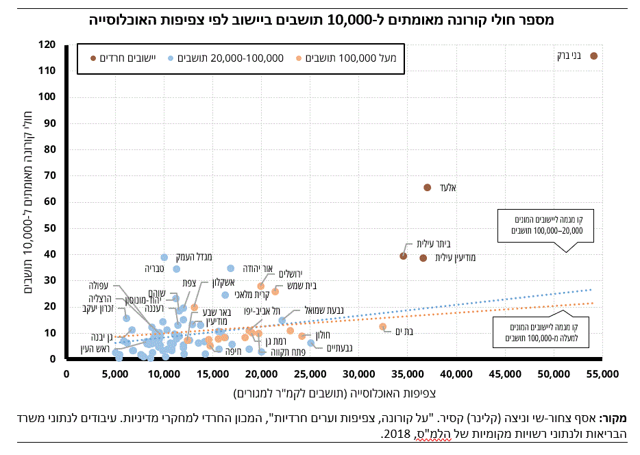 תרשים צפיפות וקורונה בישראל - צחור שי וניצה קסיר