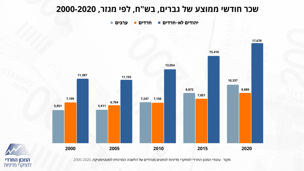 שכר חודשי ממוצע של גברים, 2000-2020